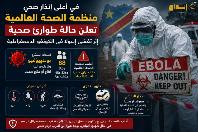 في أعلى إنذار صحي .. منظمة الصحة العالمية تعلن حالة طوارئ صحية إثر تفشي إيبولا في الكونغو الديموقراطية