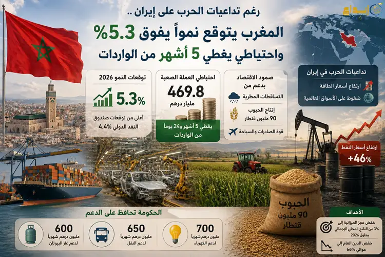 رغم تداعيات الحرب على إيران .. المغرب يتوقع نمواً يفوق 5.3% واحتياطي يغطي 5 أشهر من الواردات 