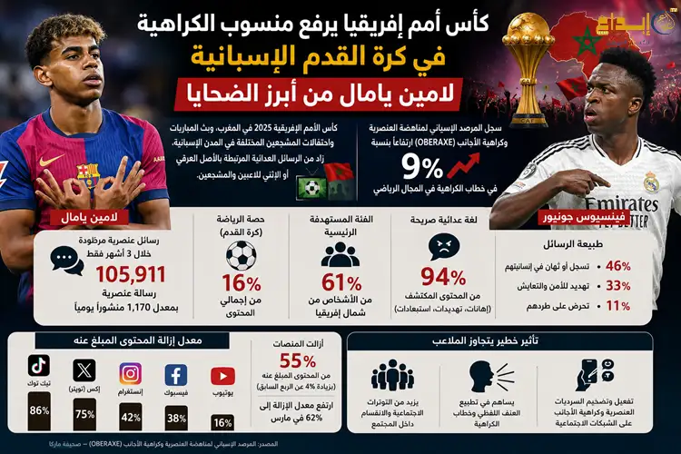 كأس أمم إفريقيا يرفع منسوب الكراهية في كرة القدم الإسبانية .. لامين يامال من أبرز الضحايا 
